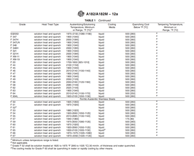 Yêu cầu xử lý nhiệt A182/A182M