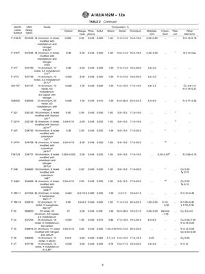 Thành phần hóa học ASTM A182
