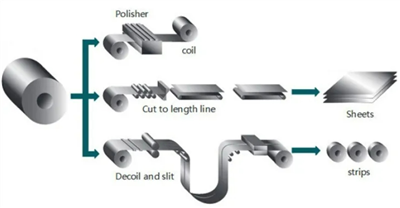 Cuộn dây tấm tấm là gì?